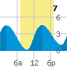 Lostmans River entrance tide chart for Thursday, October 7, 2021