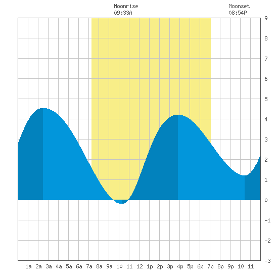 Lostmans River entrance tide chart for Friday, October 8, 2021