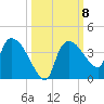 Lostmans River entrance tide chart for Friday, October 8, 2021