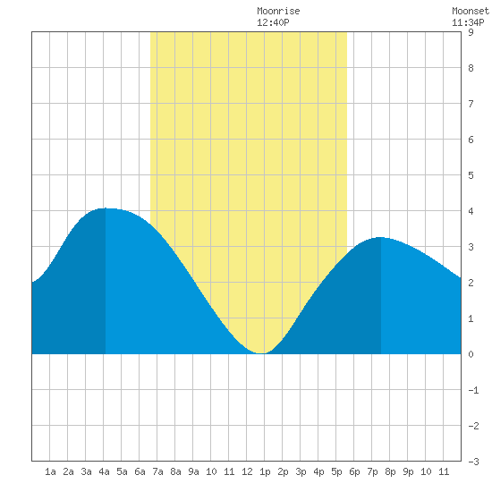 Lostmans River entrance tide chart for Wednesday, November 10, 2021