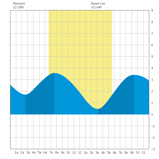 Lostmans River entrance tide chart for Friday, November 12, 2021