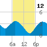 Lostmans River entrance tide chart for Friday, November 12, 2021
