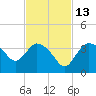 Lostmans River entrance tide chart for Saturday, November 13, 2021