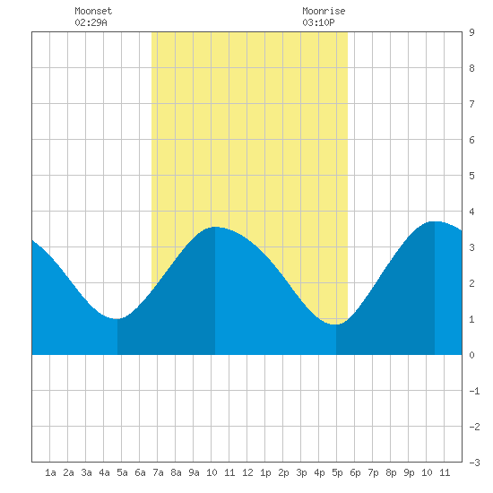 Lostmans River entrance tide chart for Sunday, November 14, 2021