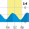 Lostmans River entrance tide chart for Sunday, November 14, 2021