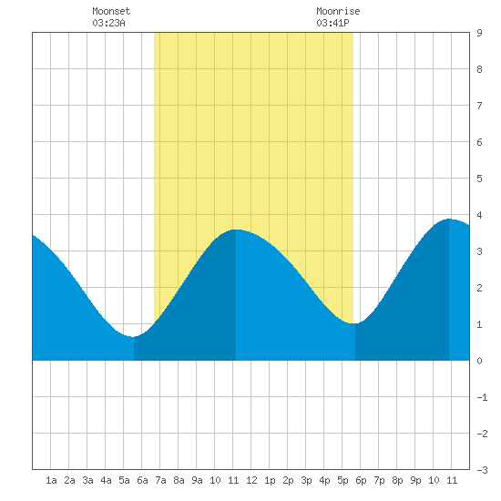Lostmans River entrance tide chart for Monday, November 15, 2021