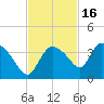 Lostmans River entrance tide chart for Tuesday, November 16, 2021