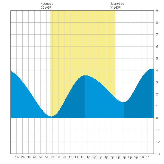 Lostmans River entrance tide chart for Wednesday, November 17, 2021