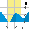 Lostmans River entrance tide chart for Thursday, November 18, 2021