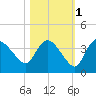 Lostmans River entrance tide chart for Monday, November 1, 2021