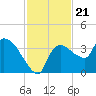 Lostmans River entrance tide chart for Sunday, November 21, 2021