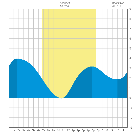 Lostmans River entrance tide chart for Tuesday, November 23, 2021
