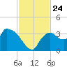 Lostmans River entrance tide chart for Wednesday, November 24, 2021