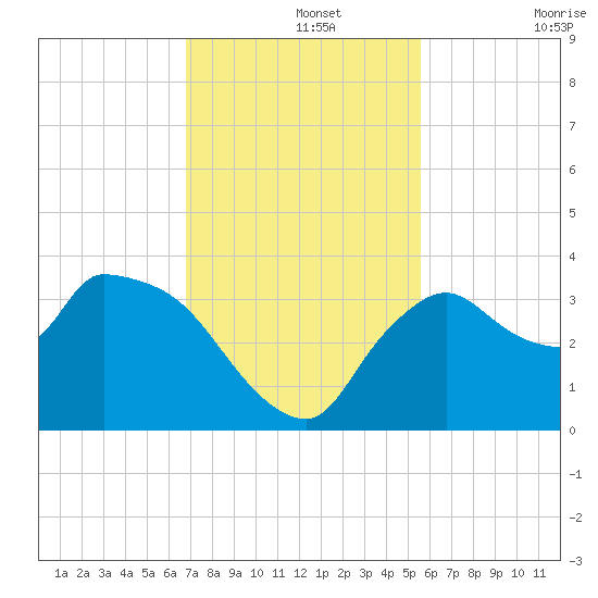 Lostmans River entrance tide chart for Thursday, November 25, 2021