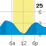 Lostmans River entrance tide chart for Thursday, November 25, 2021