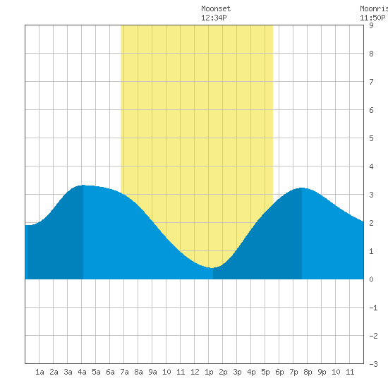 Lostmans River entrance tide chart for Friday, November 26, 2021
