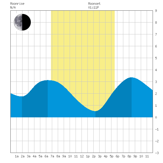 Lostmans River entrance tide chart for Saturday, November 27, 2021