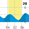 Lostmans River entrance tide chart for Sunday, November 28, 2021