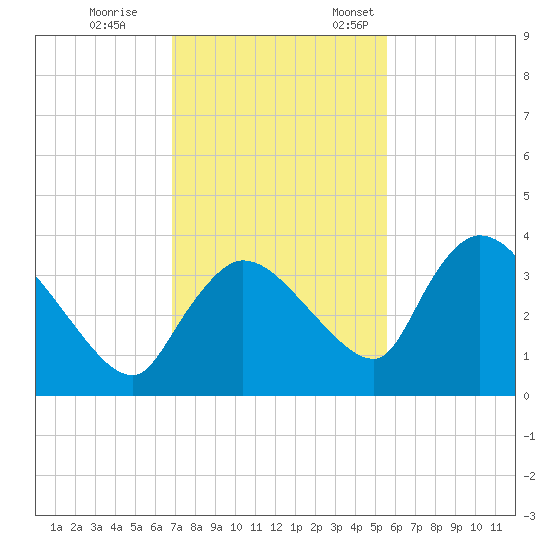 Lostmans River entrance tide chart for Tuesday, November 30, 2021