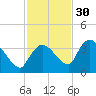 Lostmans River entrance tide chart for Tuesday, November 30, 2021