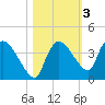 Lostmans River entrance tide chart for Wednesday, November 3, 2021