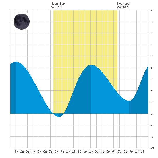 Lostmans River entrance tide chart for Thursday, November 4, 2021