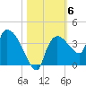 Lostmans River entrance tide chart for Saturday, November 6, 2021