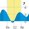 Lostmans River entrance tide chart for Sunday, November 7, 2021