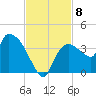 Lostmans River entrance tide chart for Monday, November 8, 2021