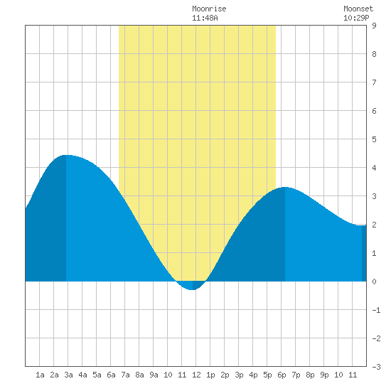 Lostmans River entrance tide chart for Tuesday, November 9, 2021