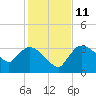 Lostmans River entrance tide chart for Saturday, December 11, 2021