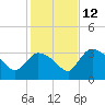 Lostmans River entrance tide chart for Sunday, December 12, 2021