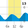 Lostmans River entrance tide chart for Monday, December 13, 2021