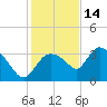 Lostmans River entrance tide chart for Tuesday, December 14, 2021