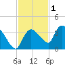 Lostmans River entrance tide chart for Wednesday, December 1, 2021
