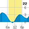 Lostmans River entrance tide chart for Wednesday, December 22, 2021