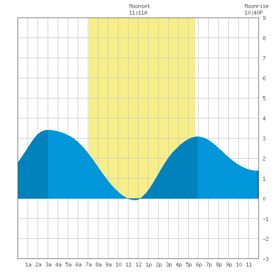 Lostmans River entrance tide chart for Friday, December 24, 2021