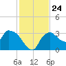Lostmans River entrance tide chart for Friday, December 24, 2021