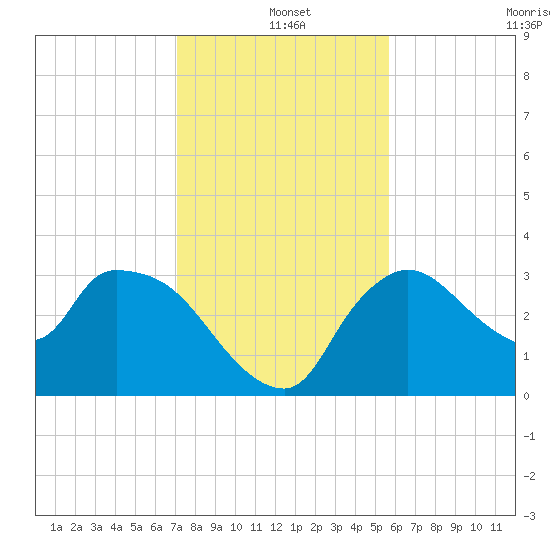 Lostmans River entrance tide chart for Saturday, December 25, 2021