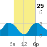 Lostmans River entrance tide chart for Saturday, December 25, 2021