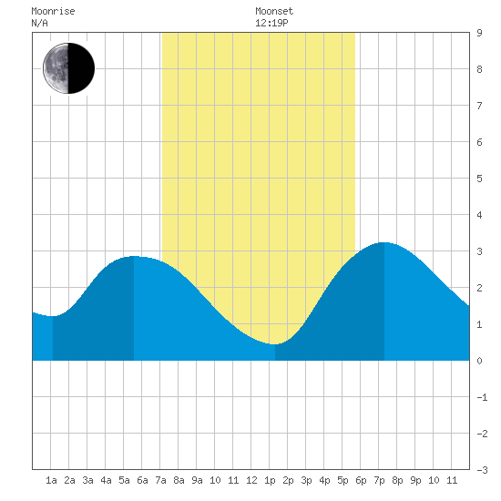 Lostmans River entrance tide chart for Sunday, December 26, 2021