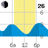 Lostmans River entrance tide chart for Sunday, December 26, 2021