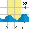 Lostmans River entrance tide chart for Monday, December 27, 2021