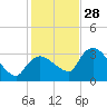 Lostmans River entrance tide chart for Tuesday, December 28, 2021