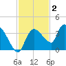 Lostmans River entrance tide chart for Thursday, December 2, 2021