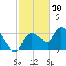 Lostmans River entrance tide chart for Thursday, December 30, 2021