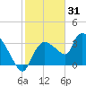 Lostmans River entrance tide chart for Friday, December 31, 2021