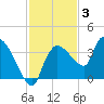 Lostmans River entrance tide chart for Friday, December 3, 2021