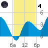 Lostmans River entrance tide chart for Saturday, December 4, 2021