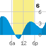 Lostmans River entrance tide chart for Monday, December 6, 2021